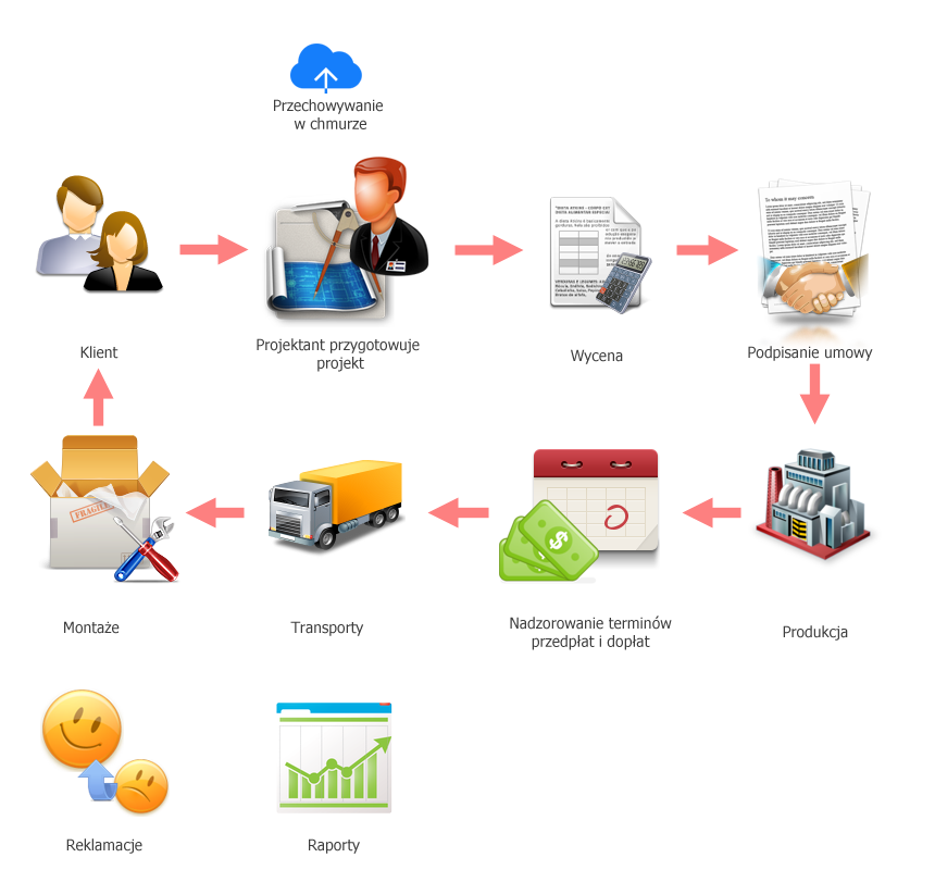 Schemat systemu Meblobuk