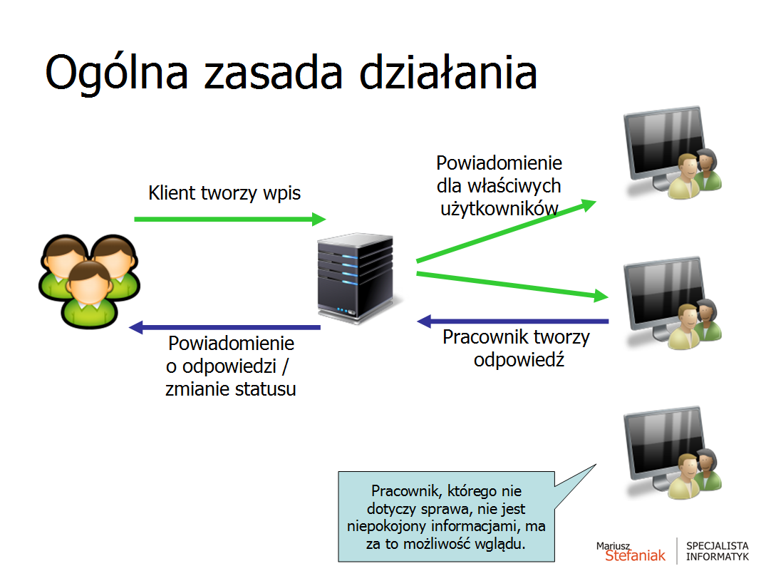 Ogólna zasada działania